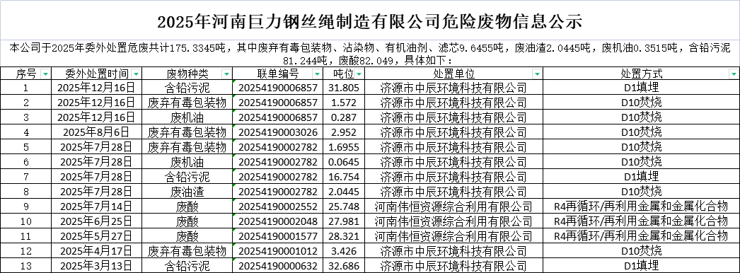 2025年河南巨力鋼絲繩制造有限公司危險(xiǎn)廢物信息公示